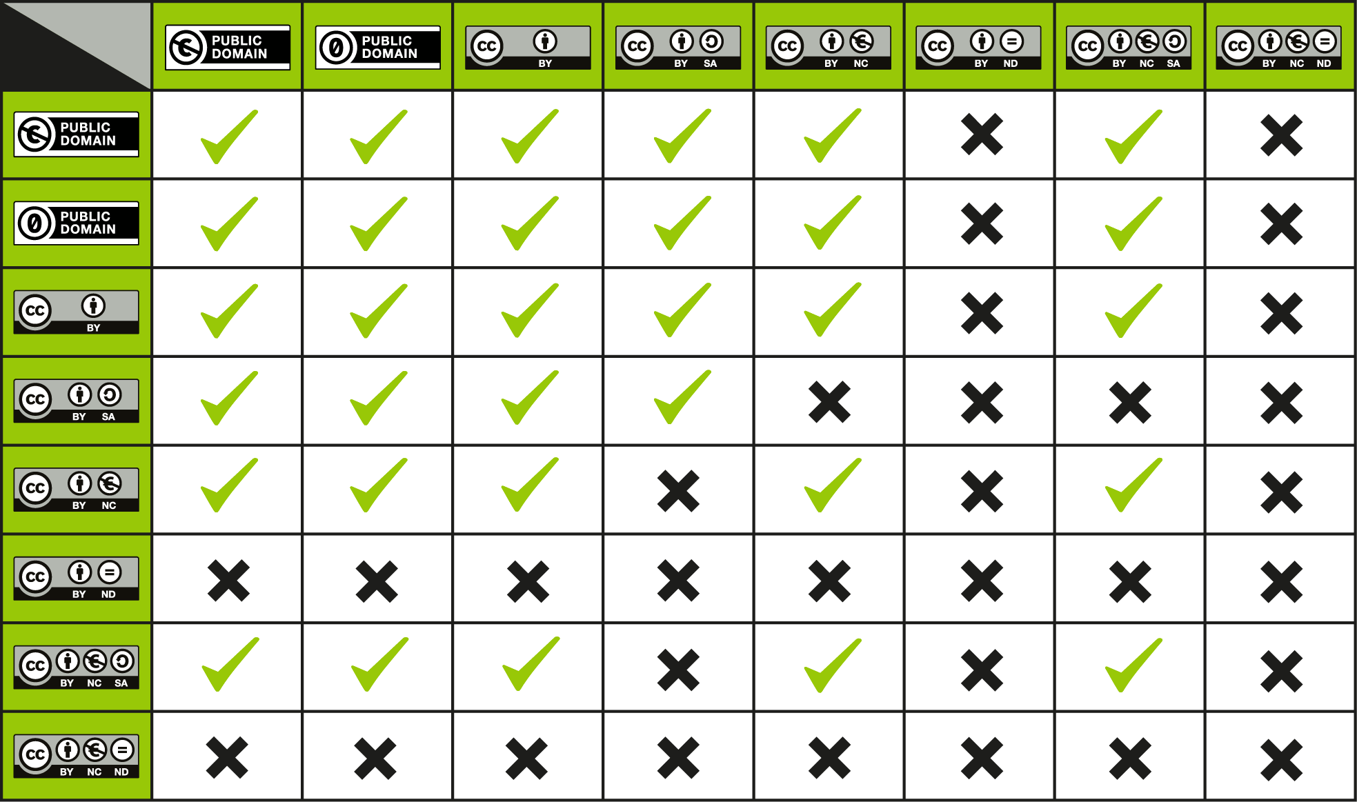 Creative Commons license compatibility chart