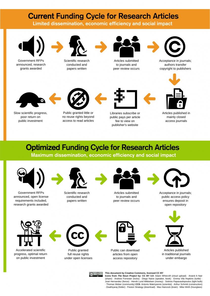 Research articles cycles